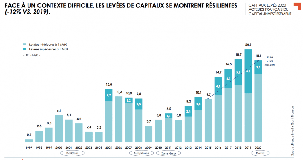 © France Invest