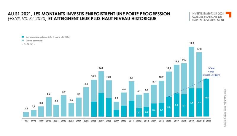 © France Invest 