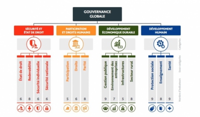 Les piliers de la gouvernance globale selon la Fondation Mo Ibrahim - &copy;s.mo.ibrahim.foundation