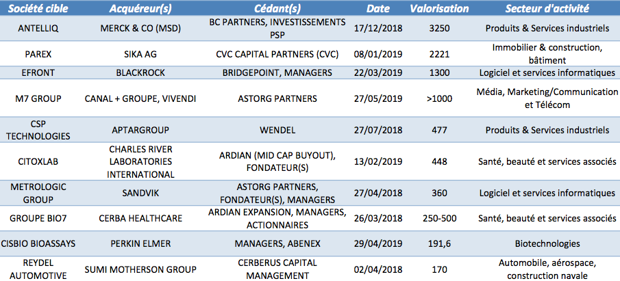 Les 10 plus grosses sorties industrielles avec un pied en France depuis 2018 - &copy; CFNEWS