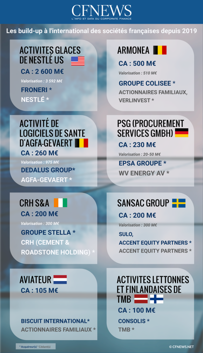 Les build-up &agrave; l'international des soci&eacute;t&eacute;s fran&ccedil;aises depuis 2019 - &copy; CFNEWS.net