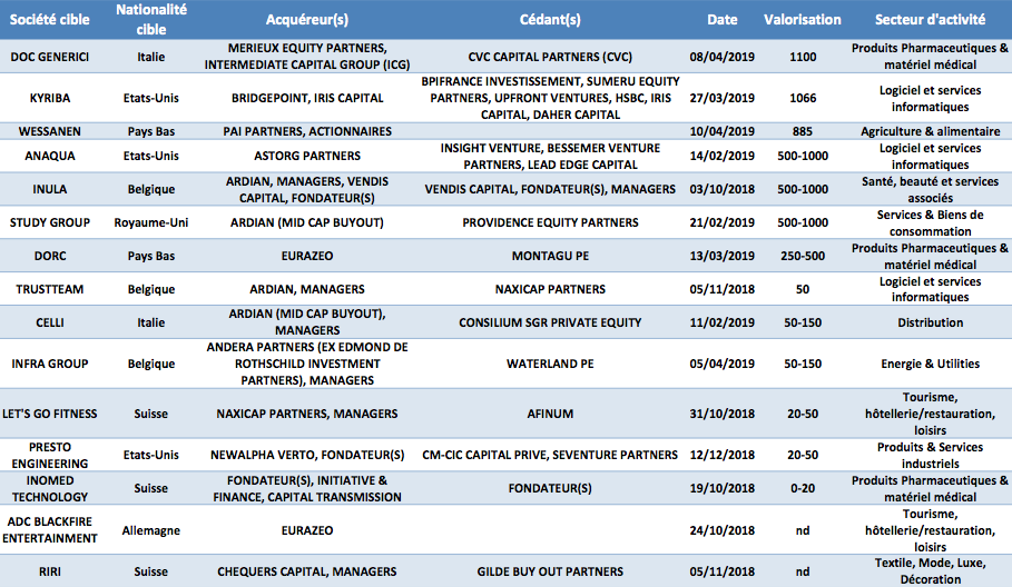 Les LBO des fonds fran&ccedil;ais &agrave; l'&eacute;tranger depuis le 1er octobre 2018 - &copy; CFNEWS