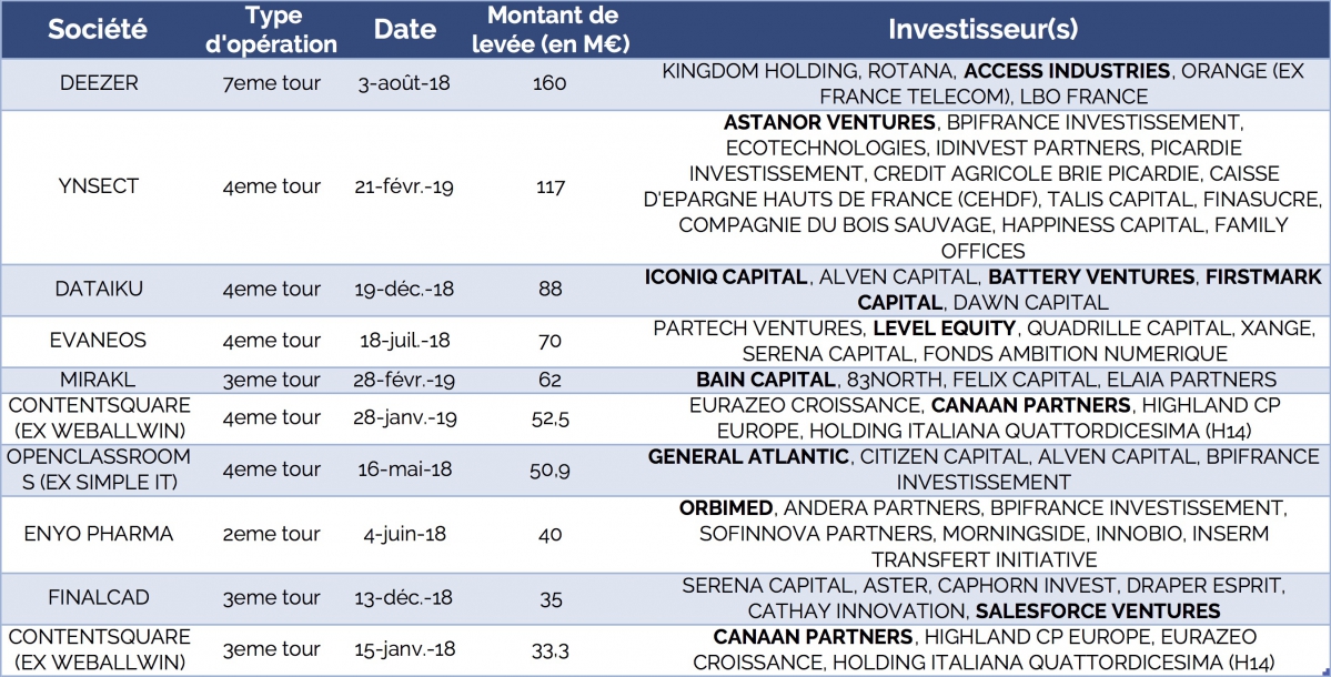 Les 10 plus grosses lev&eacute;es de capital-innovation avec des investisseurs am&eacute;ricains depuis janvier 2018 - &copy; CFNEWS