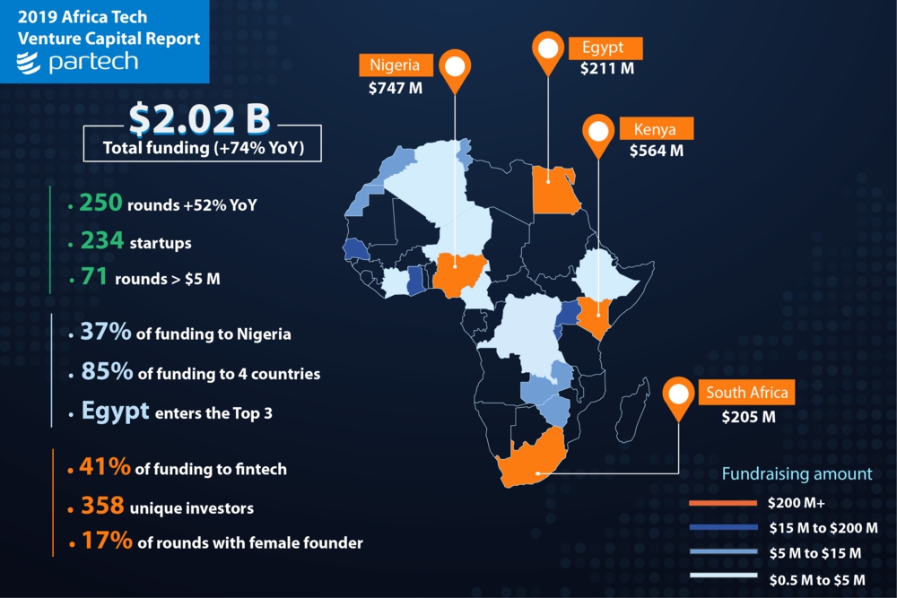 Selon le rapport annuel 2019 de Partech Africa, les start-up tech africaines ont franchi un nouveau seuil symbolique avec 1,83 Md&euro; lev&eacute;s en fonds propres. - &copy; Partech Africa