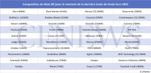 Composition du Next40 (avec le montant de la dernière levée de fonds hors LBO) - © CFNEWS